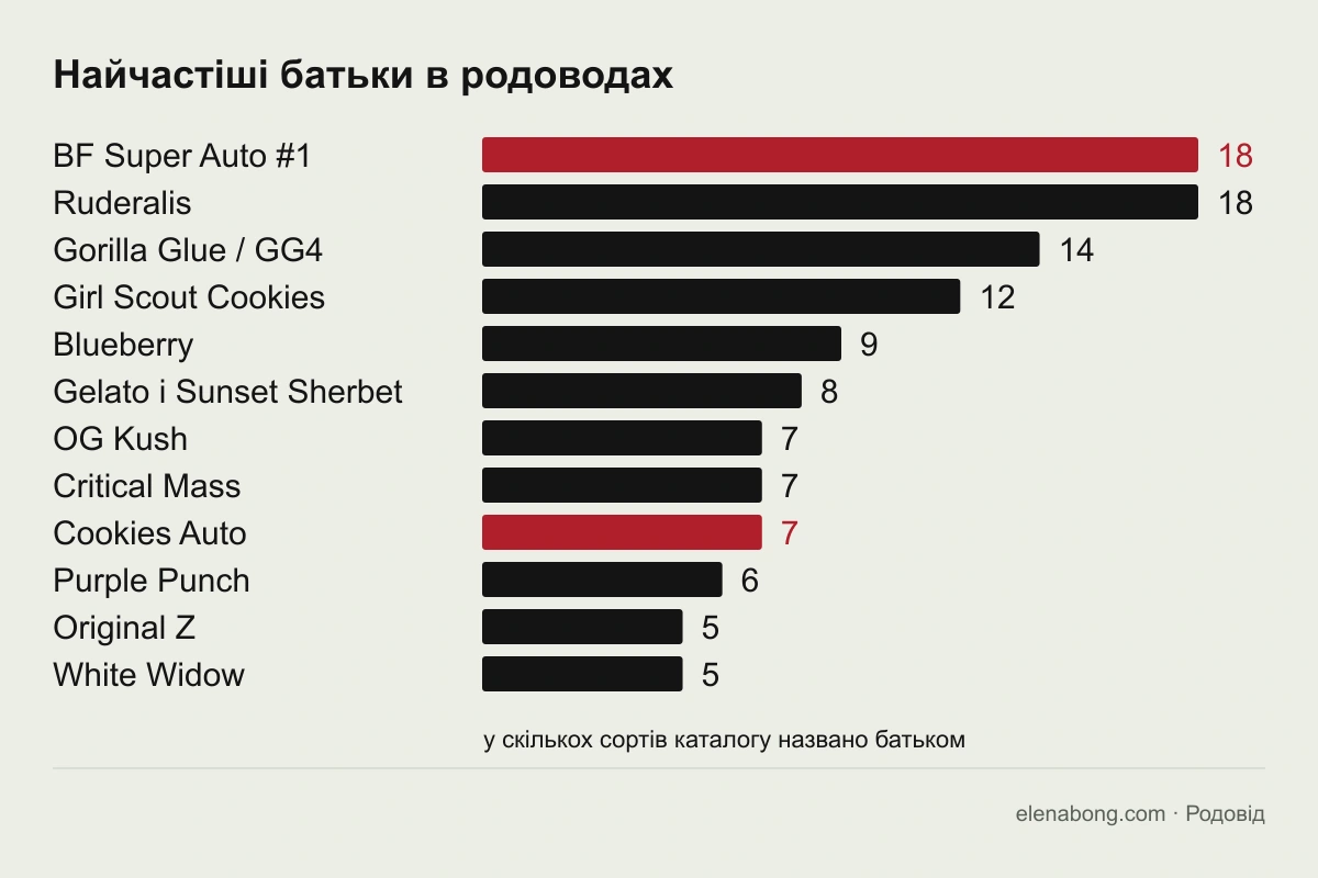 Діаграма: які назви батьків найчастіше трапляються в родоводах сортів каталогу