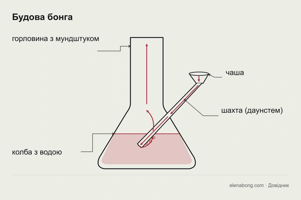Будова бонга: чаша, шахта, колба з водою, горловина з мундштуком