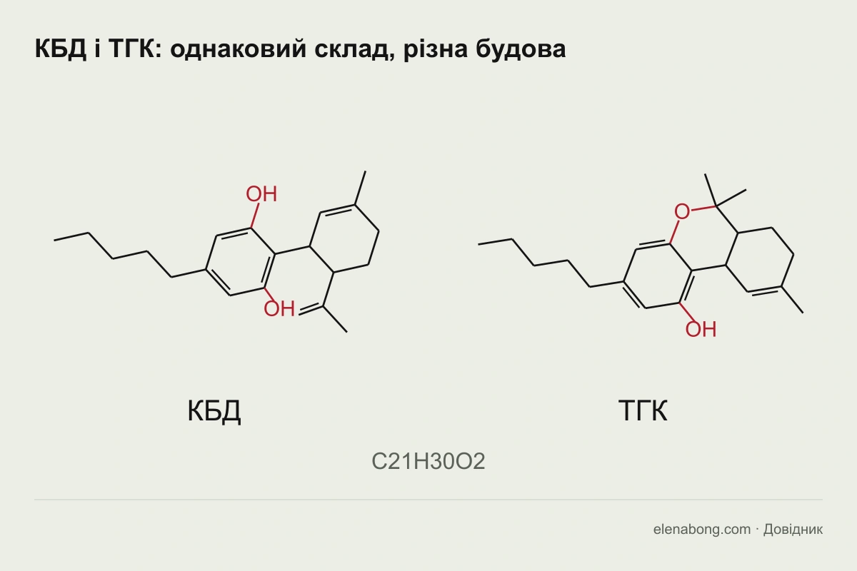Структурні формули КБД і ТГК поруч: однаковий склад, різна будова