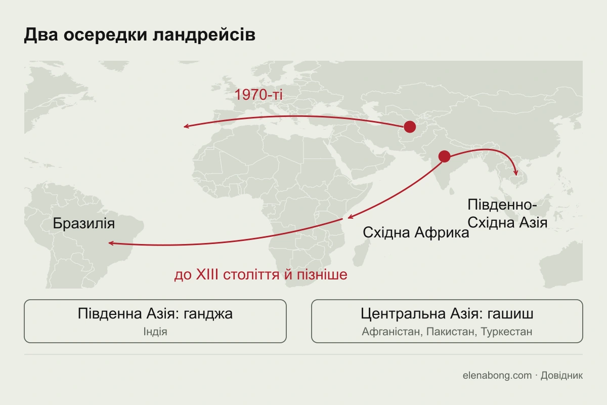 Карта: два осередки ландрейсів смолистих конопель, Південна Азія й Центральна Азія, і шляхи їх поширення