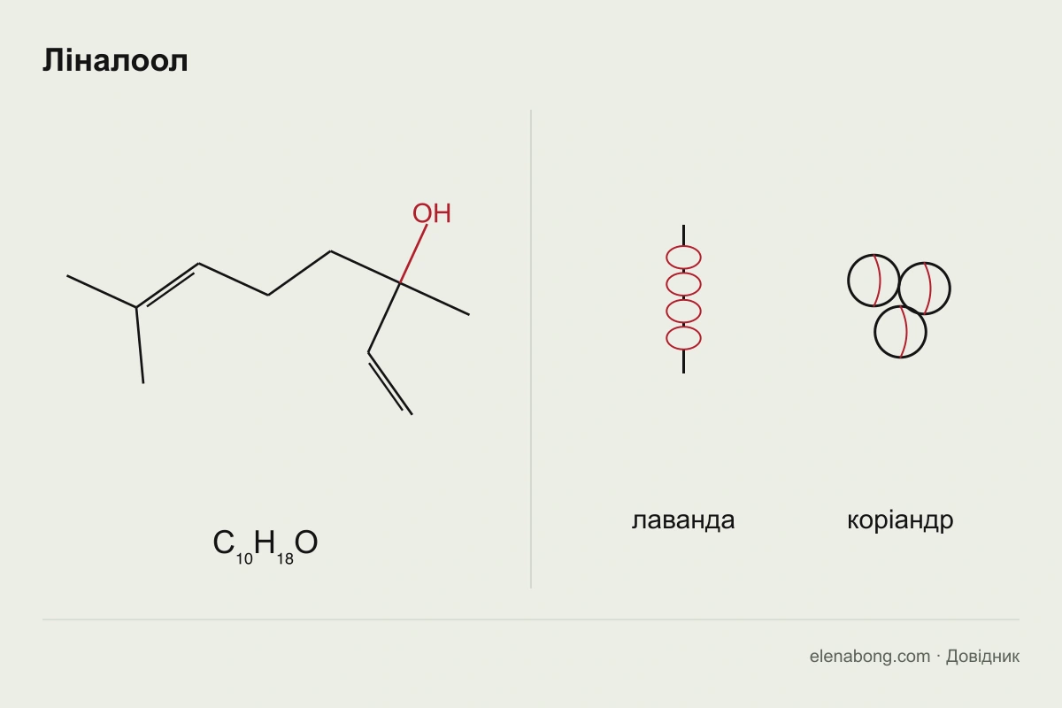 Структурна формула ліналоолу і рослини, що його містять: лаванда й коріандр