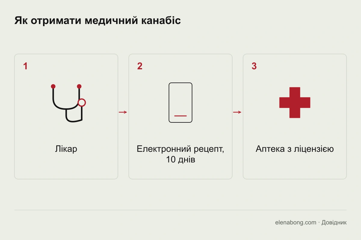 Схема отримання медичного канабісу в Україні: лікар, електронний рецепт, аптека з ліцензією
