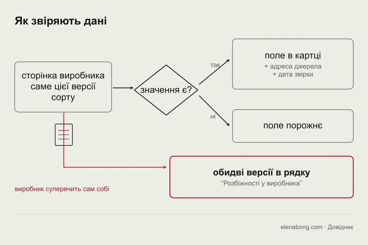 Схема звірки даних: сторінка виробника, поле в картці сорту, позначка про розбіжність