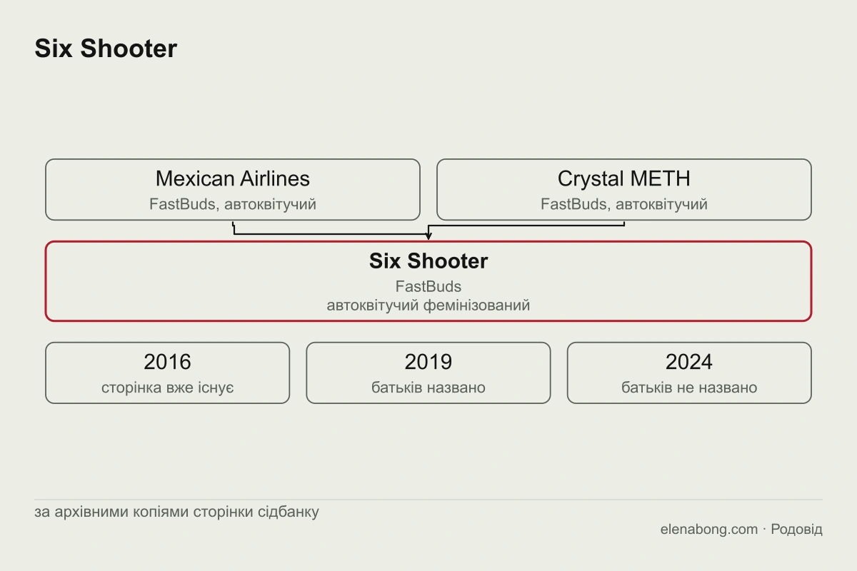 Схема родоводу Six Shooter за архівними копіями сторінки FastBuds: автоквітучі сорти Mexican Airlines і Crystal METH дають Six Shooter